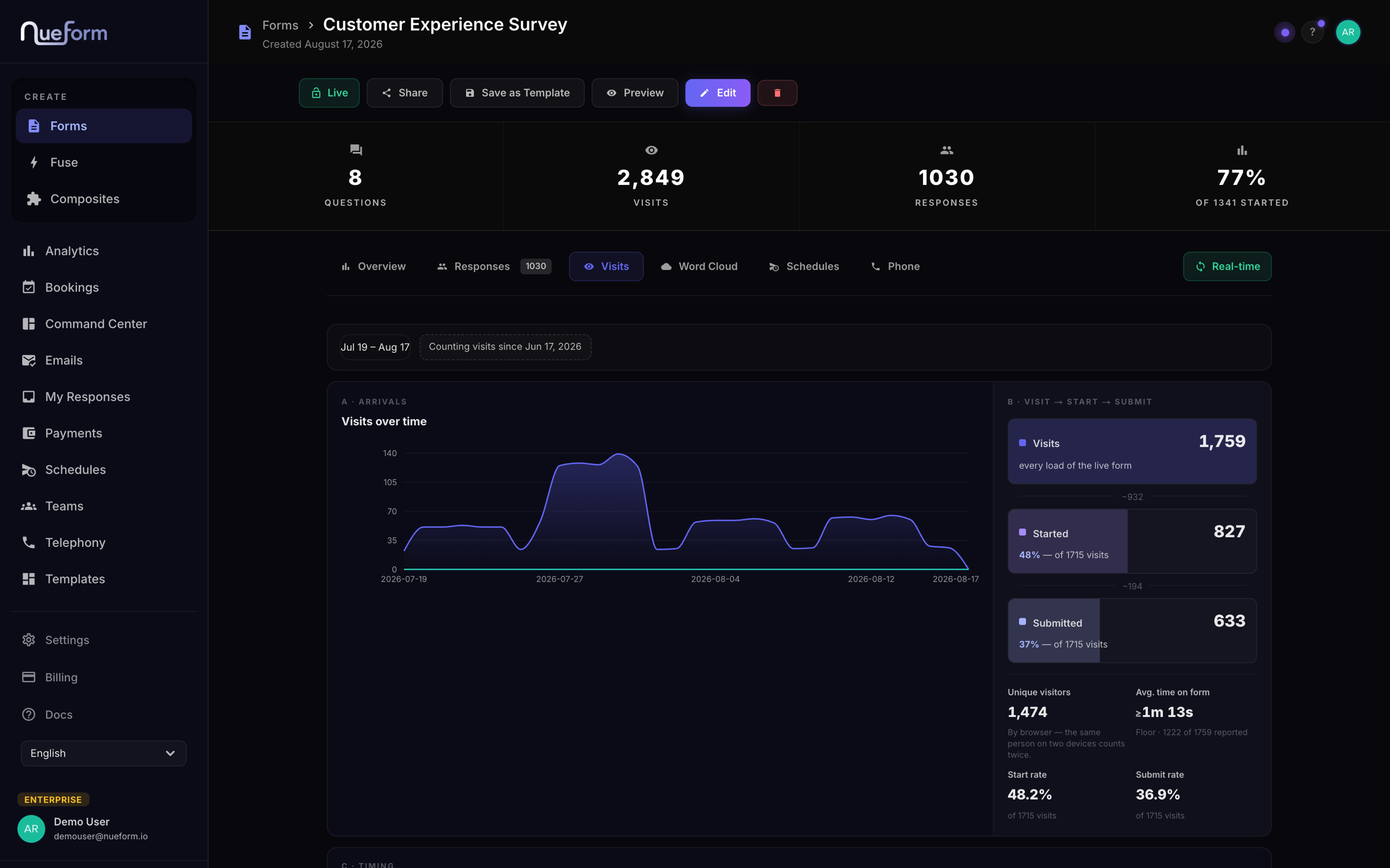 The Visits tab showing arrivals, starts and submissions over time